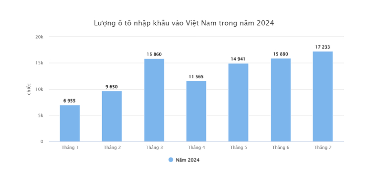 Lượng ô tô nhập khẩu vào Việt Nam tăng đột biến