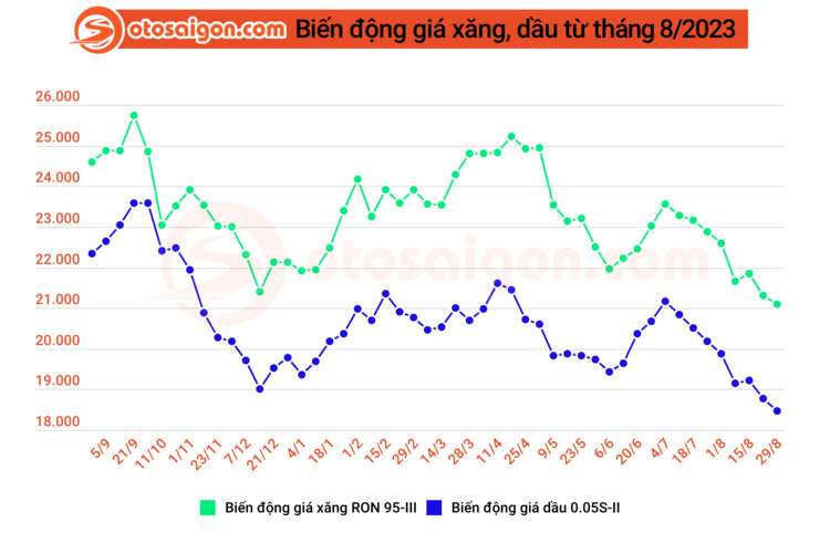 Chiều 29/8, giá xăng tiếp tục giảm về sát 21.000 đồng/lít, thấp nhất 1 năm qua