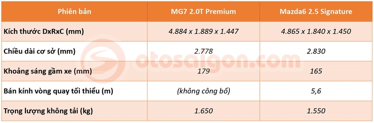 Đắt hơn gần 120 triệu: Liệu MG7 2.0T Premium có thực sự đáng mua hơn Mazda6 2.5 Signature?