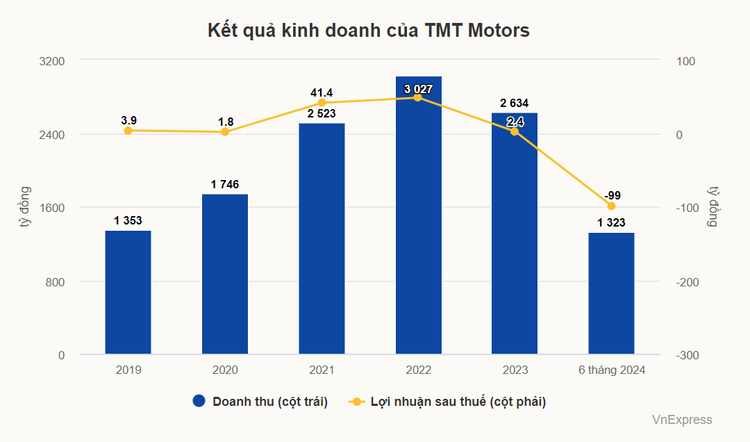 Nhà phân phối ôtô điện Wuling bị nghi ngờ khả năng hoạt động liên tục