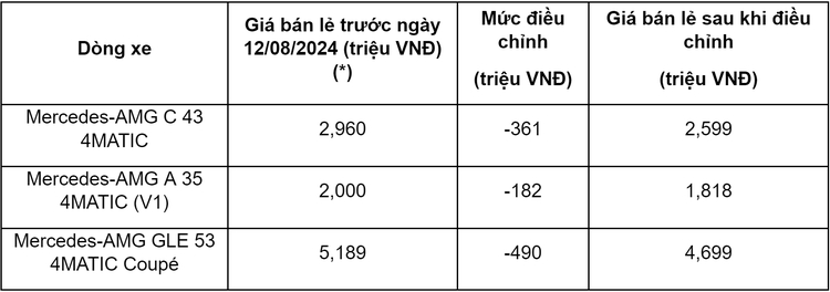 Mercedes-Benz E-Class khuyến mãi hàng trăm triệu đồng trong tháng 9