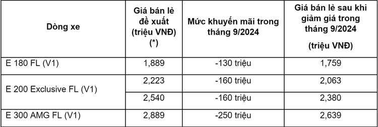 Mercedes-Benz E-Class khuyến mãi hàng trăm triệu đồng trong tháng 9