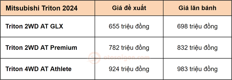 Mitsubishi Triton 2024 có giá cao hay thấp khi so với Ford Ranger và các đối thủ bán tải khác?