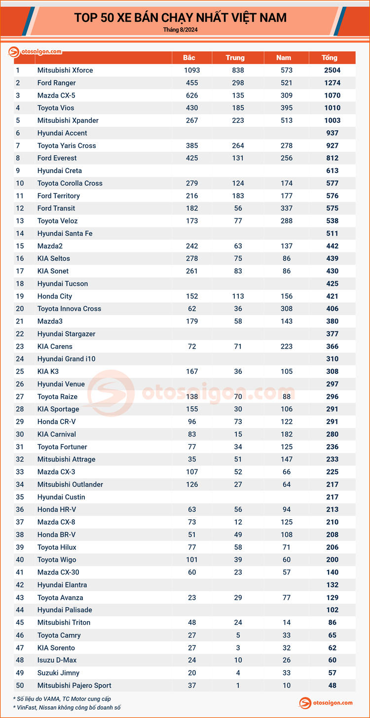 [Infographic] Top 50 xe bán chạy nhất tháng 8/2024: Jimny, Pajero Sport lần đầu vào top