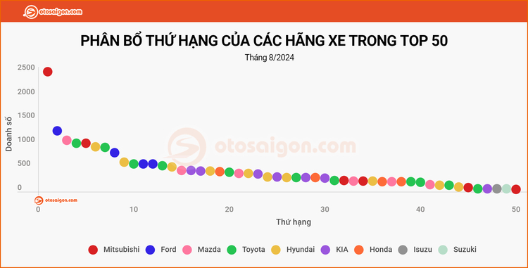 [Infographic] Top 50 xe bán chạy nhất tháng 8/2024: Jimny, Pajero Sport lần đầu vào top