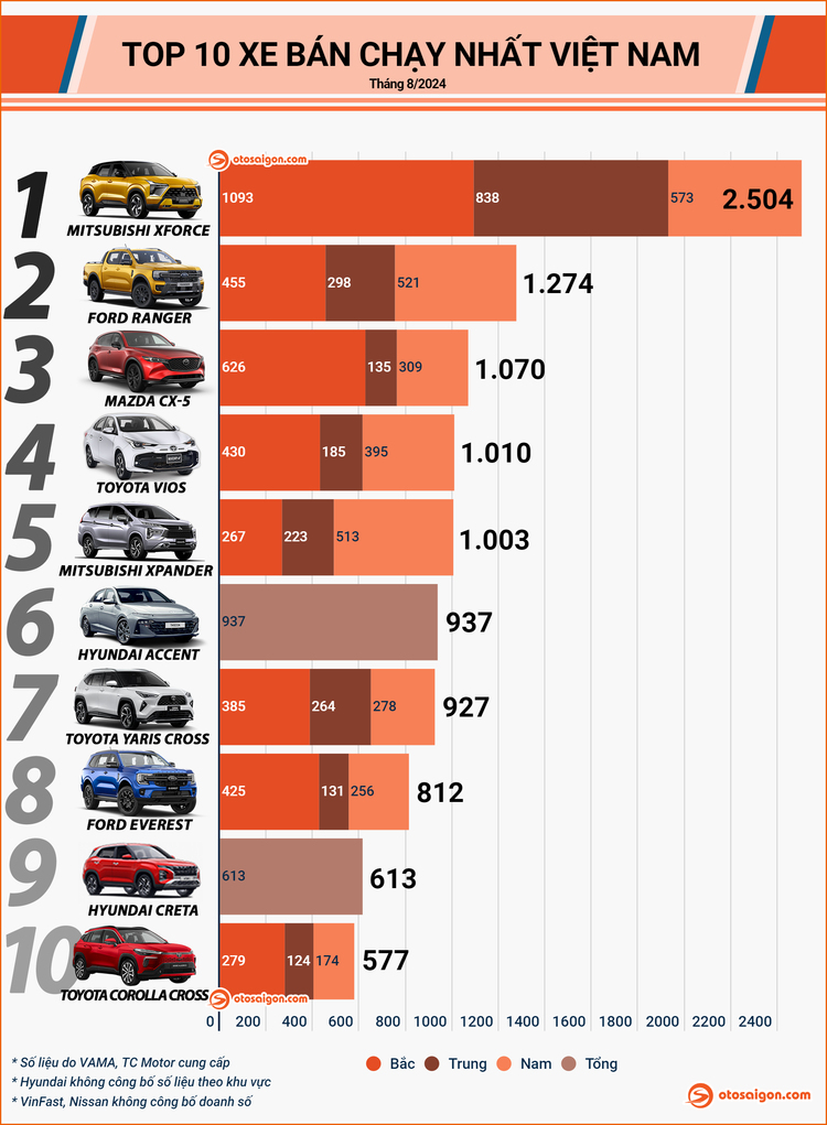 [Infographic] Top xe bán chạy tháng 8/2024: Mitsubishi Xforce có doanh số gấp đôi Ford Ranger