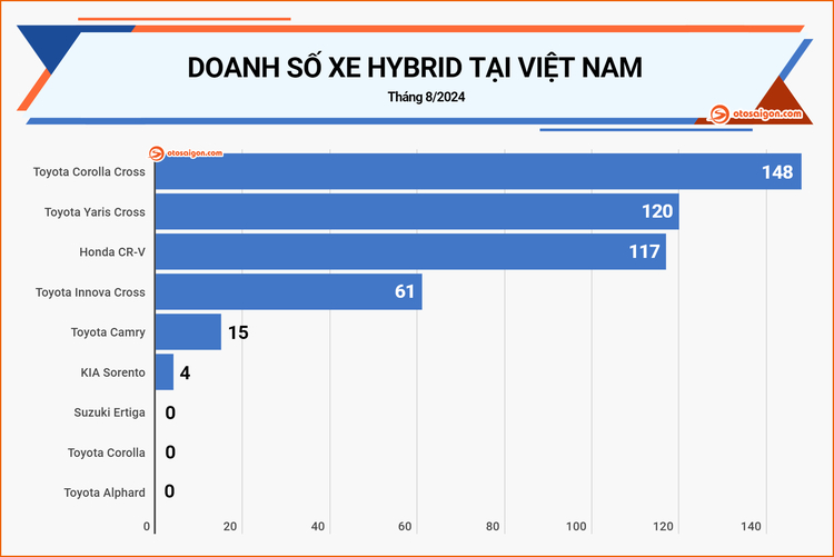 Doanh số xe Hybrid tháng 8/2024 tại Việt Nam: Toyota thống lĩnh top đầu