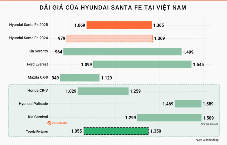 So sánh Hyundai Santa Fe 2025 và Ford Everest 2024 phiên bản cao nhất: Chênh 180 triệu chọn xe nào?