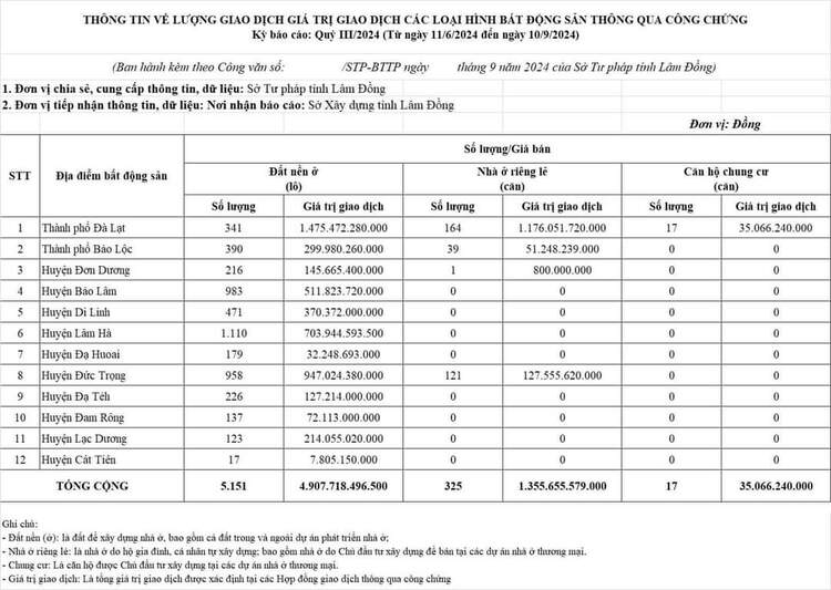 Hậu "cơn lốc" sốt đất tại Bảo Lộc, có nên đầu tư hay không?