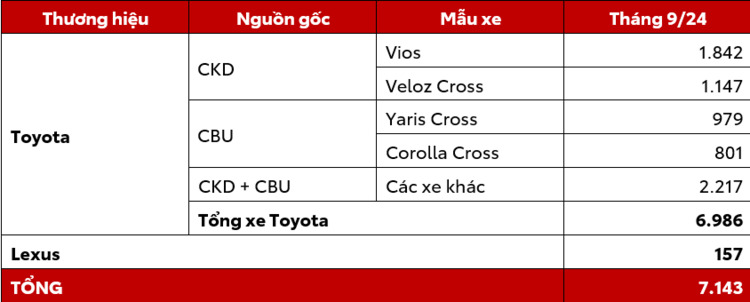 Tháng đầu giảm trước bạ, Toyota bán hơn 7.000 xe cho khách Việt trong tháng 9/2024