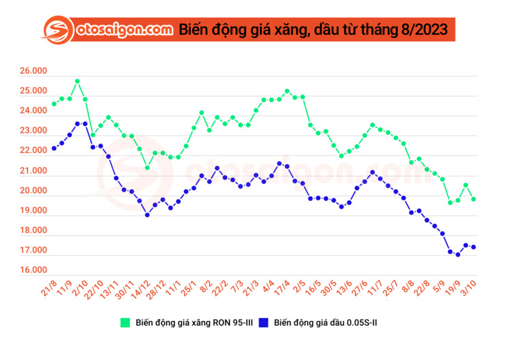 Chiều 3/10, giá xăng giảm về dưới 20.000 đồng/lít