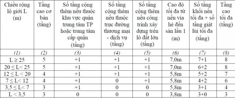 Chiều cao xây dựng nhà phố? Bác nào biết chỉ giùm.