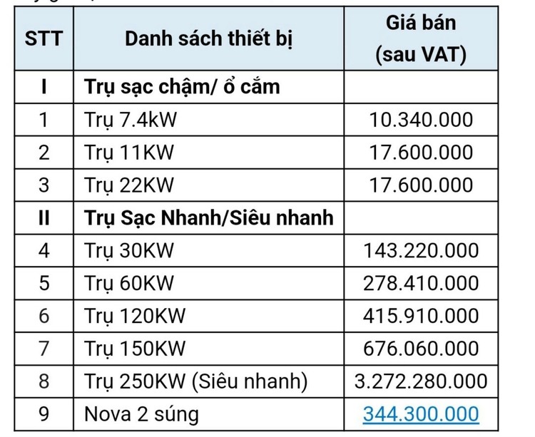 Trạm sạc tư nhân, nhượng quyền lời dữ chưa?