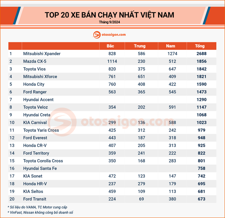 [Infographic] Top xe bán chạy tháng 9/2024: Mitsubishi Xpander vượt trội so với phần còn lại