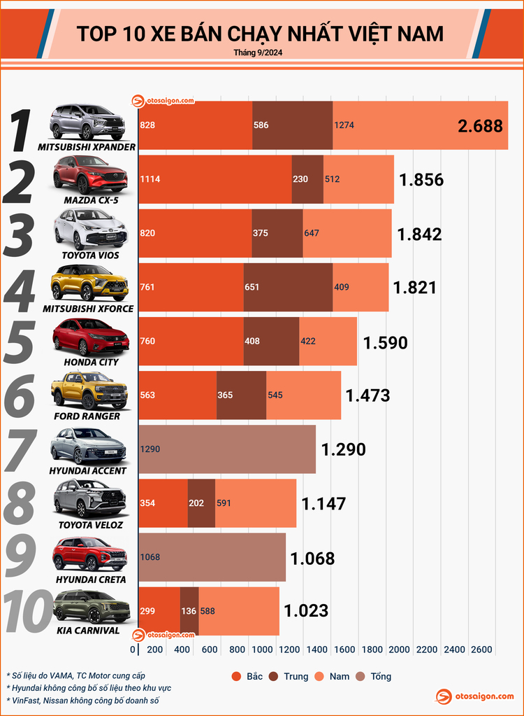 [Infographic] Top xe bán chạy tháng 9/2024: Mitsubishi Xpander vượt trội so với phần còn lại