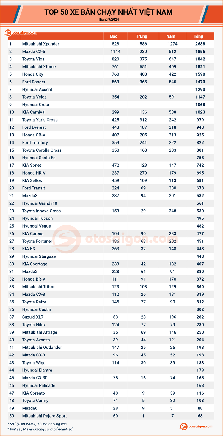 [Infographic] Top 50 xe bán chạy nhất tháng 9/2024: Loạt xe lắp ráp và xe tiền tỷ thống trị top doanh số