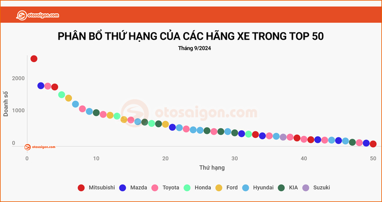 [Infographic] Top 50 xe bán chạy nhất tháng 9/2024: Loạt xe lắp ráp và xe tiền tỷ thống trị top doanh số