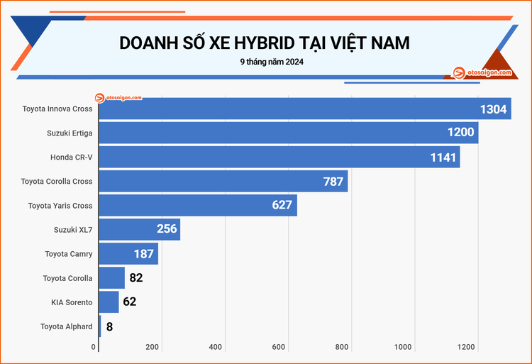 Người Việt mua hơn 5.600 xe hybrid trong 9 tháng đầu năm 2024