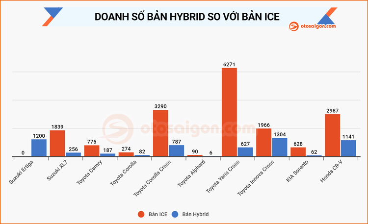 Người Việt mua hơn 5.600 xe hybrid trong 9 tháng đầu năm 2024