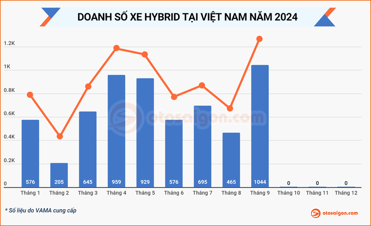 Người Việt mua hơn 5.600 xe hybrid trong 9 tháng đầu năm 2024