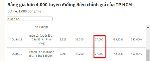 Cầu Vàm Thuật An Phú Đông Quận 12 bắc qua Phường 5 Gò Vấp đã thông xe 31/12/2020 đất An Phú Đông tăng nóng nhất Q.12