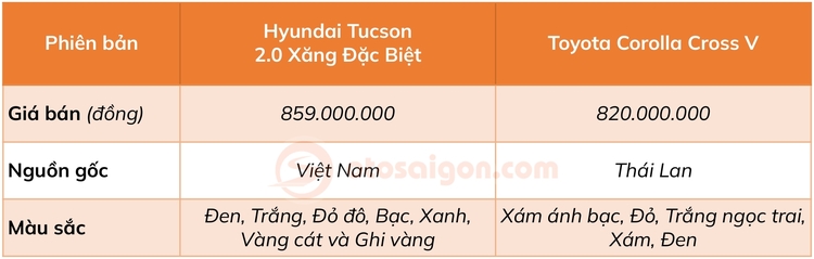 So sánh Hyundai Tucson 2.0 Xăng đặc biệt và Toyota Corolla Cross V: Lựa chọn xe nào khi chênh nhau 39 triệu đồng?