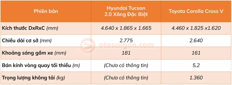 So sánh Hyundai Tucson 2.0 Xăng đặc biệt và Toyota Corolla Cross V: Lựa chọn xe nào khi chênh nhau 39 triệu đồng?