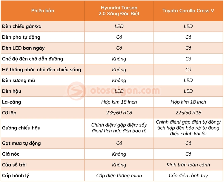 So sánh Hyundai Tucson 2.0 Xăng đặc biệt và Toyota Corolla Cross V: Lựa chọn xe nào khi chênh nhau 39 triệu đồng?