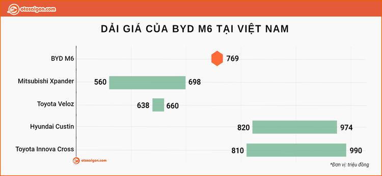 Dải giá BYD M6 có đủ hấp dẫn so với các dòng MPV trên thị trường?