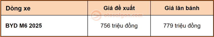 Dải giá BYD M6 có đủ hấp dẫn so với các dòng MPV trên thị trường?
