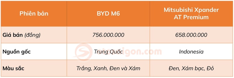 So sánh BYD M6 và Mitsubishi Xpander AT Premium: Tân binh chạy điện có đủ sức đối đầu vua doanh số MPV 7 chỗ?