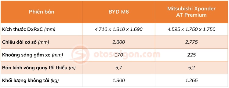 So sánh BYD M6 và Mitsubishi Xpander AT Premium: Tân binh chạy điện có đủ sức đối đầu vua doanh số MPV 7 chỗ?