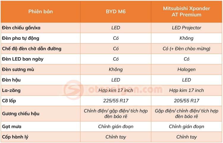 So sánh BYD M6 và Mitsubishi Xpander AT Premium: Tân binh chạy điện có đủ sức đối đầu vua doanh số MPV 7 chỗ?