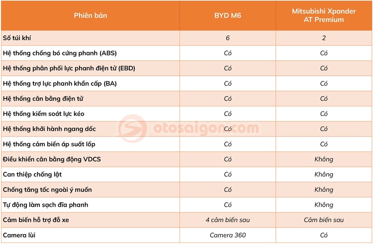 So sánh BYD M6 và Mitsubishi Xpander AT Premium: Tân binh chạy điện có đủ sức đối đầu vua doanh số MPV 7 chỗ?