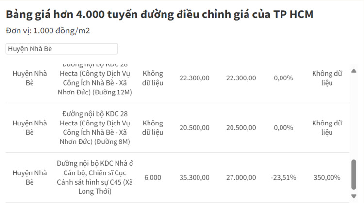 Hỏi thông tin  về Làng biệt thự Copac, xã Long Thới, huyện Nhà Bè