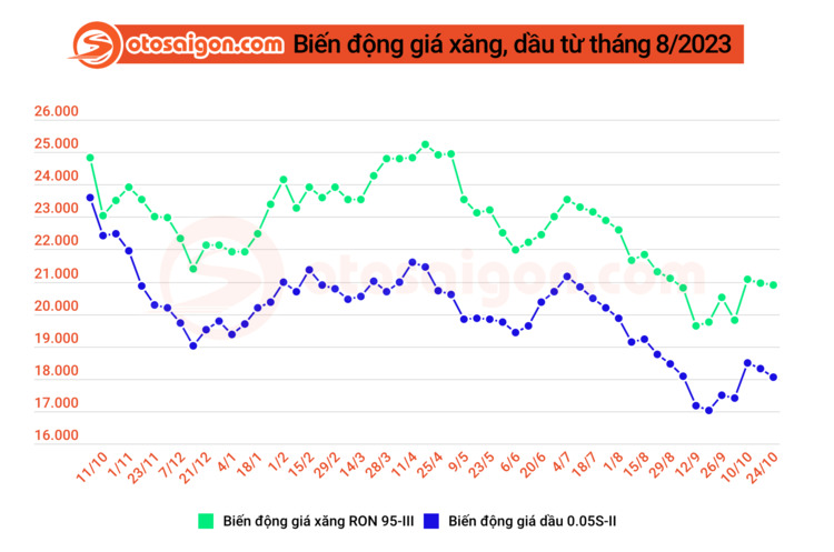 Chiều 24/10, giá xăng dầu đều giảm nhẹ