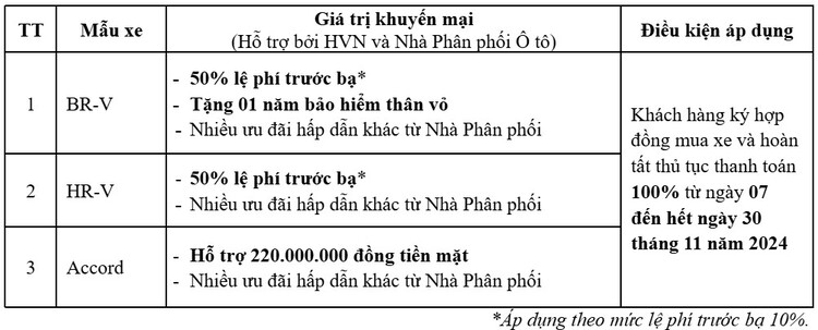 Honda Việt Nam tiếp tục ưu đãi lên đến 220 triệu đồng cho BR-V, HR-V và Accord trong tháng 11