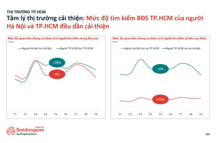 Vì sao giá bất động sản miền Bắc tăng mạnh, trong Nam lại đóng băng ?