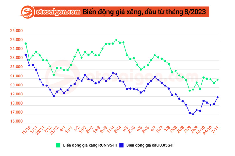 Chiều 7/11, giá xăng, dầu trong nước cùng tăng