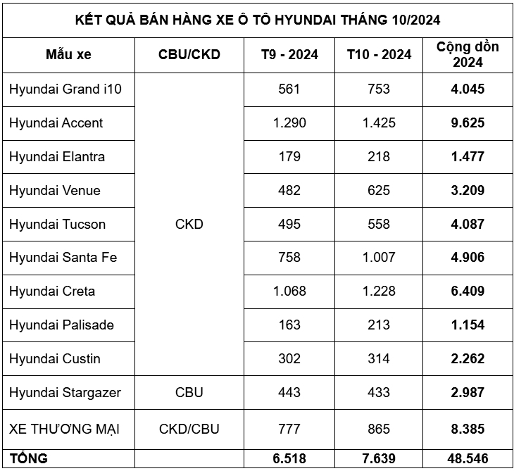 Doanh so Hyundai T10.jpg