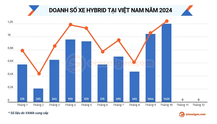 Doanh so Hybrid 2024-T10.jpg