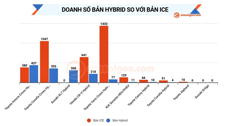 Doanh so Hybrid T10 - So voi ICE.jpg