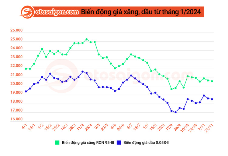 Chiều 21/11, giá xăng, dầu giảm nhẹ