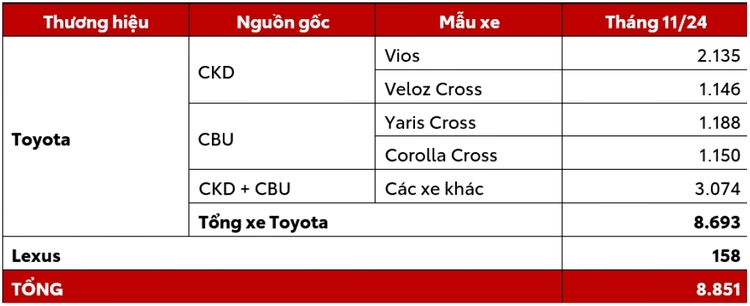 Tháng cuối giảm trước bạ, Toyota bán gần 9.000 xe tại VN, Vios bán hơn 2.000 xe