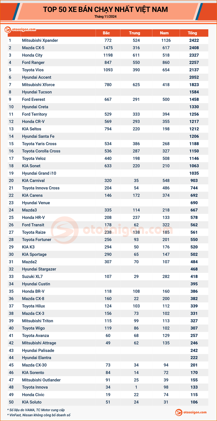 [Infographic] Top 50 xe bán chạy nhất tháng 11/2024: Loạt xe ăn khách "chạy nước rút" cuối năm