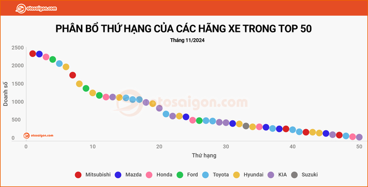 [Infographic] Top 50 xe bán chạy nhất tháng 11/2024: Loạt xe ăn khách "chạy nước rút" cuối năm