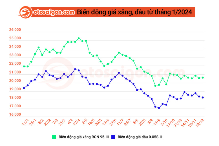 Chiều 12/12, giá xăng tăng, giá dầu giảm