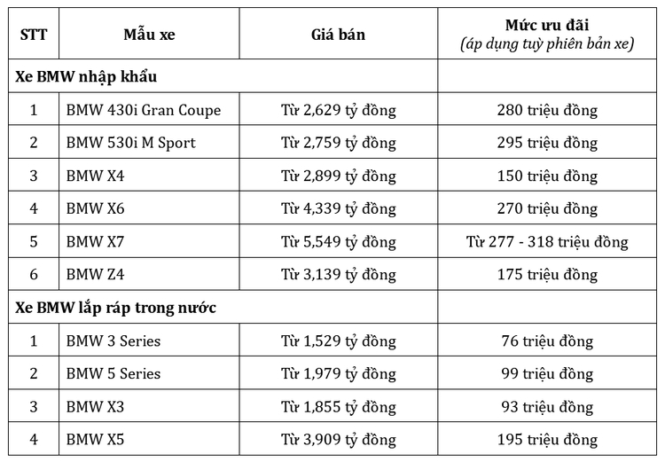 Khởi động mùa giáng sinh với ưu đãi lên đến hơn 300 triệu đồng từ BMW