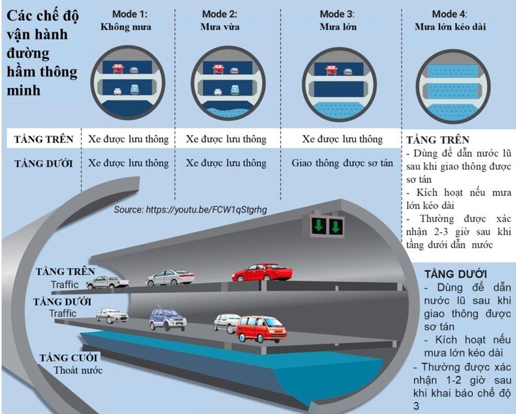 TPHCM sẽ xây các trục giao thông ngầm để giảm kẹt xe