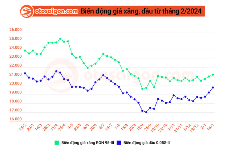 Chiều 16/1, giá xăng tăng nhẹ, giá dầu 0.001S-V tăng mạnh